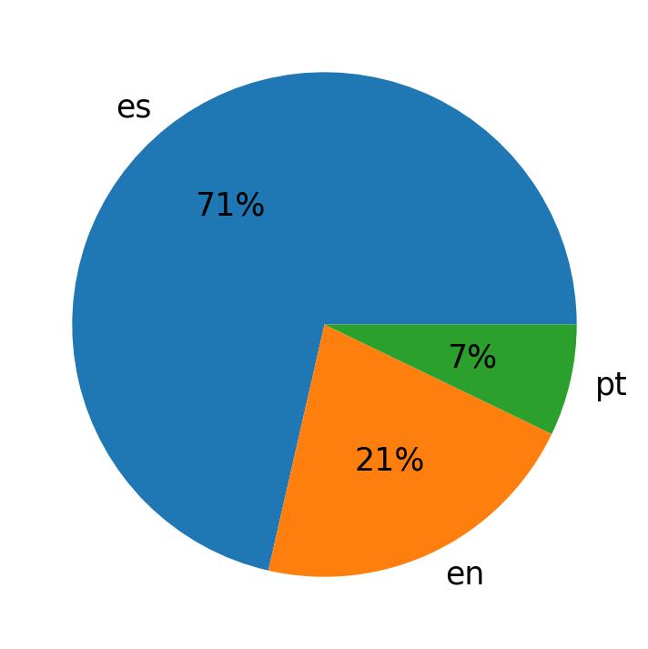 Tweetlerde kullanilan diller