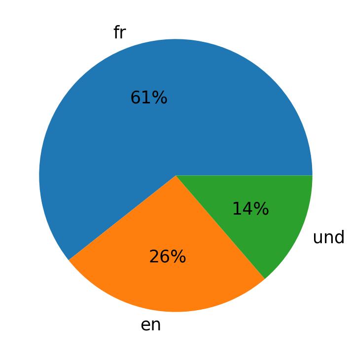 Idiomas utilizados nos tweets