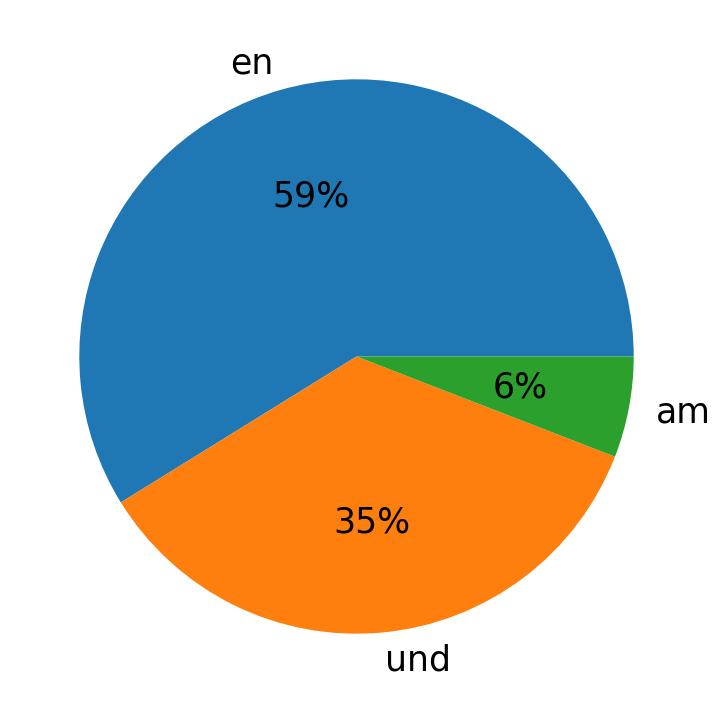 In Tweets verwendete Sprachen