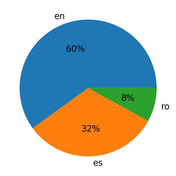 Idiomas utilizados nos tweets
