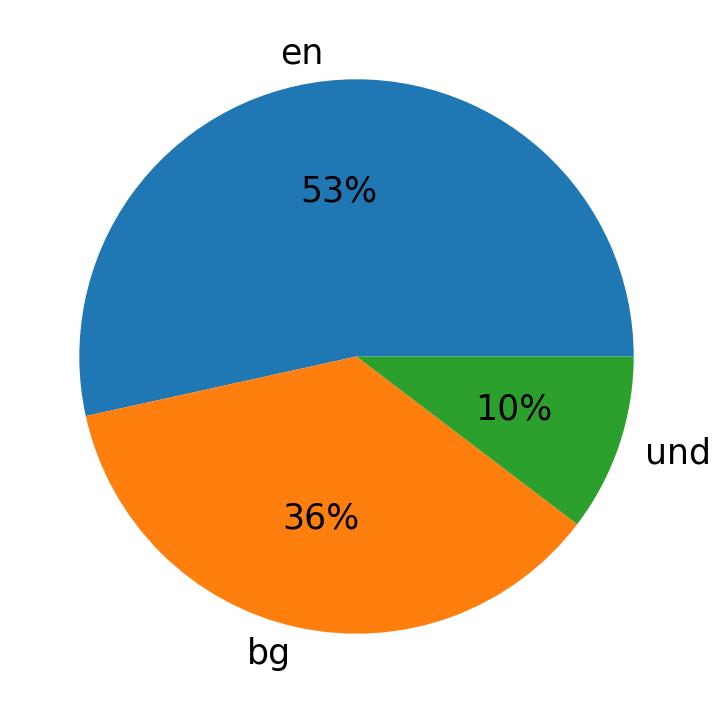 Tweetlerde kullanilan diller