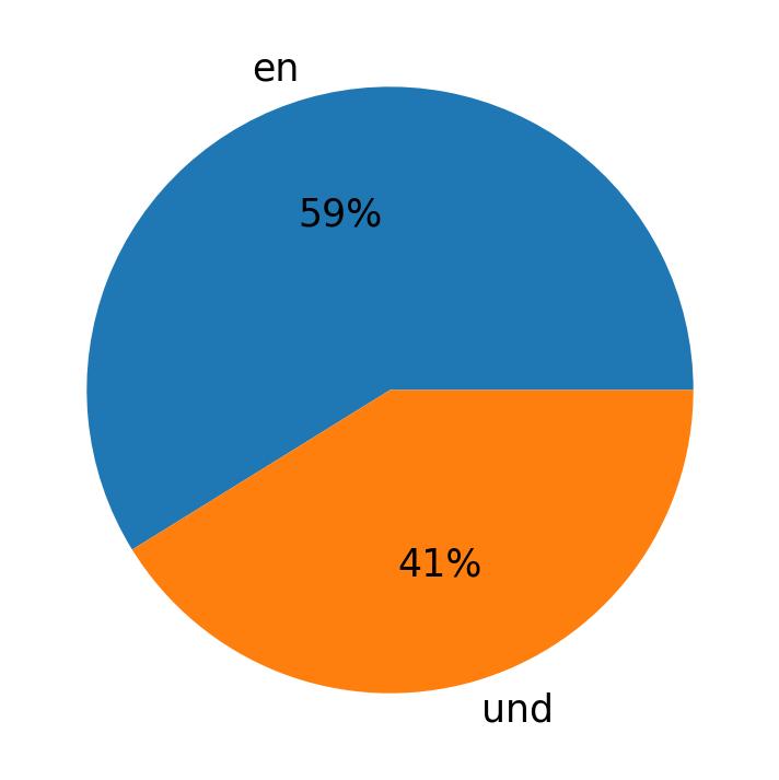 Tweetlerde kullanilan diller