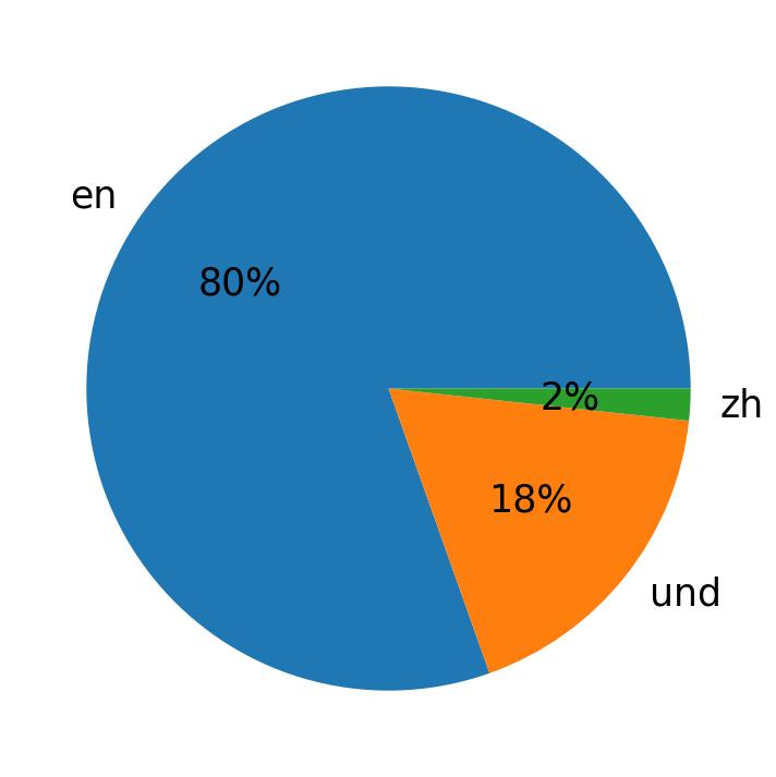 Languages used in tweets