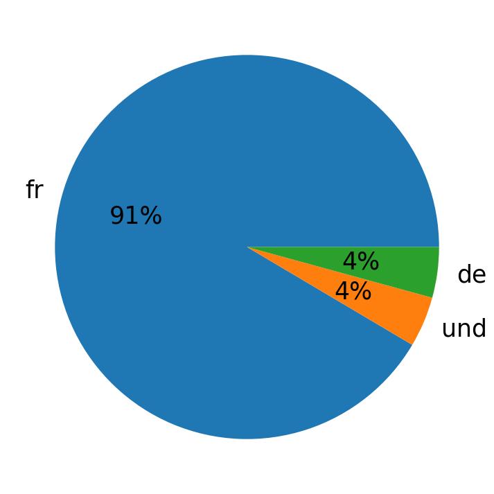 Languages used in tweets