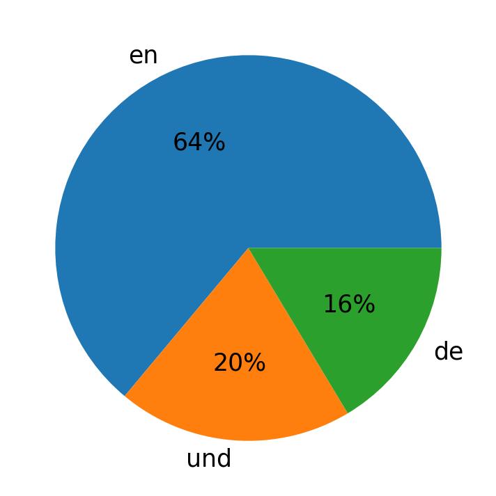 Idiomas utilizados nos tweets