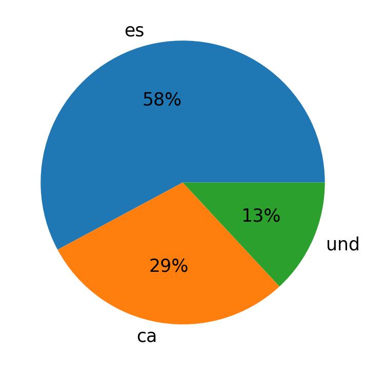 Tweetlerde kullanilan diller