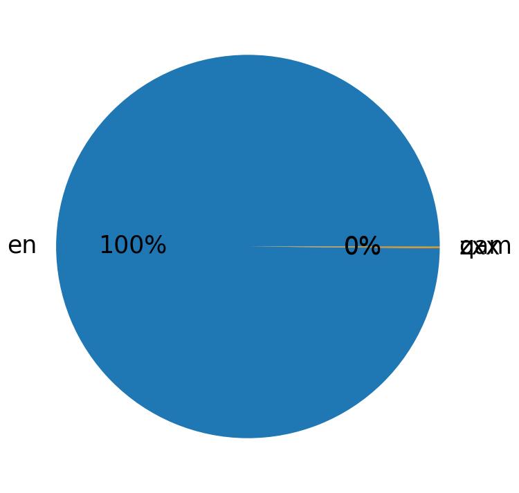 Languages distribution