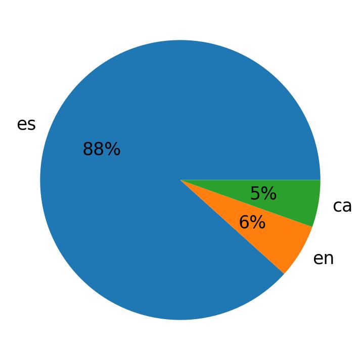Idiomas utilizados nos tweets
