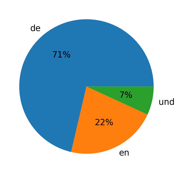 Idiomas utilizados nos tweets