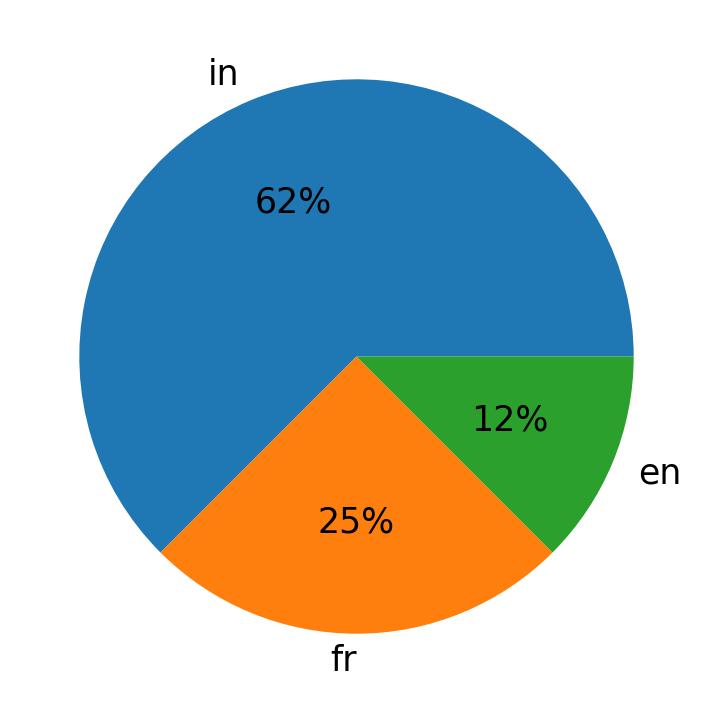 Idiomas utilizados nos tweets