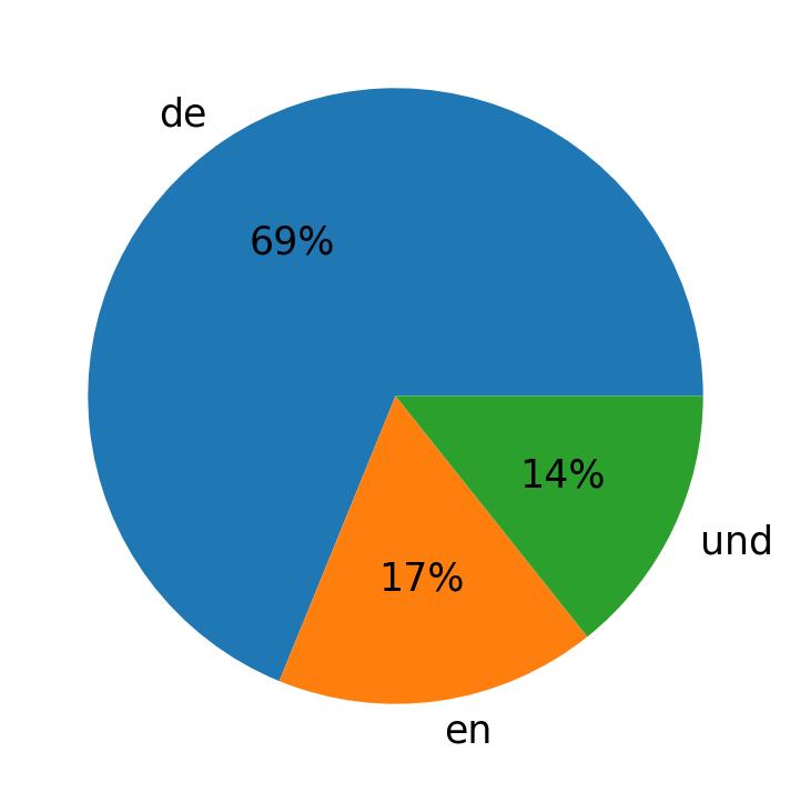 Languages used in tweets