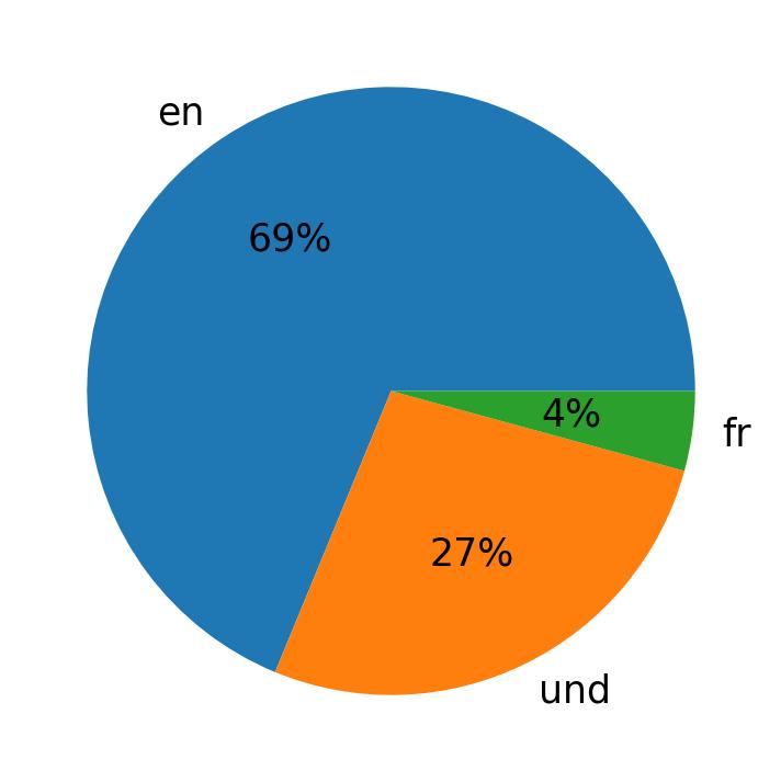 Idiomas utilizados nos tweets