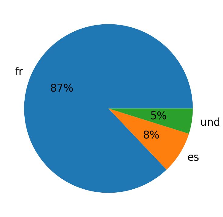 In Tweets verwendete Sprachen