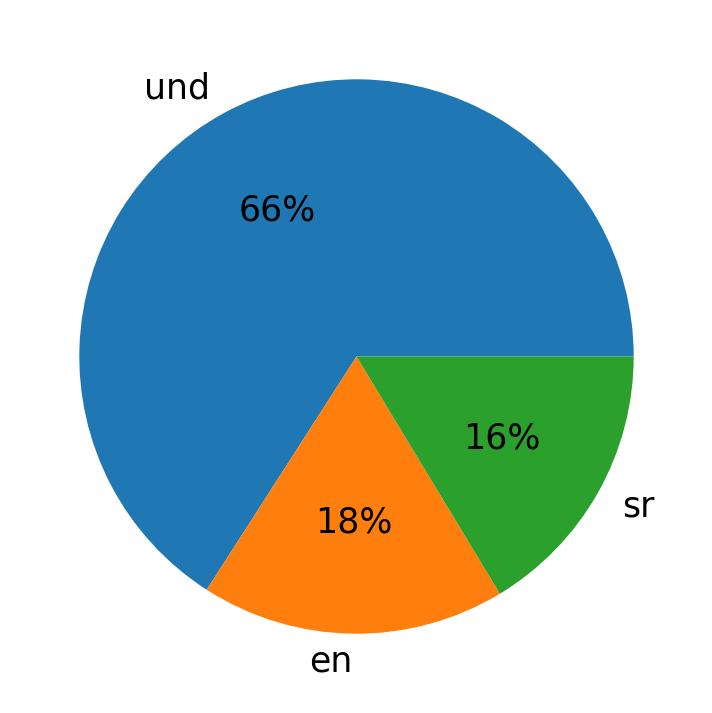 Languages used in tweets