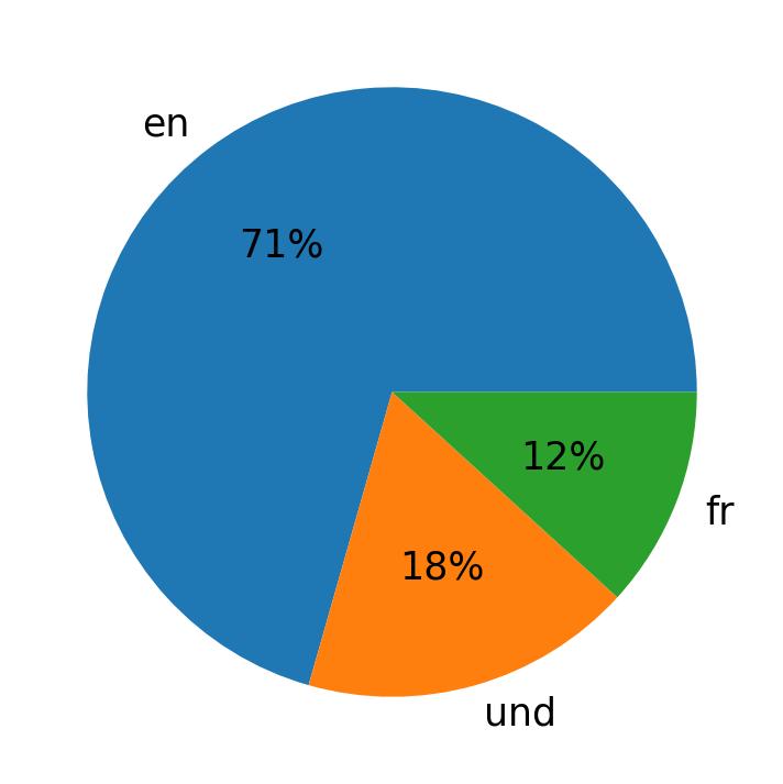 Tweetlerde kullanilan diller