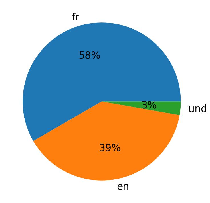 Tweetlerde kullanilan diller