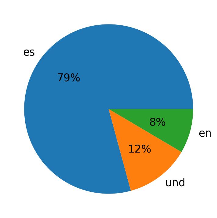 اللغات المستخدمة في التغريدات