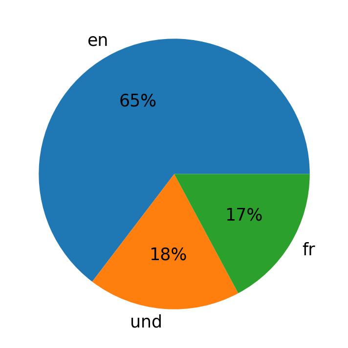 Idiomas utilizados nos tweets