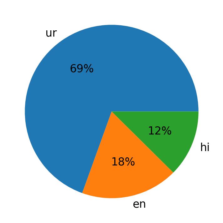 Idiomas utilizados nos tweets