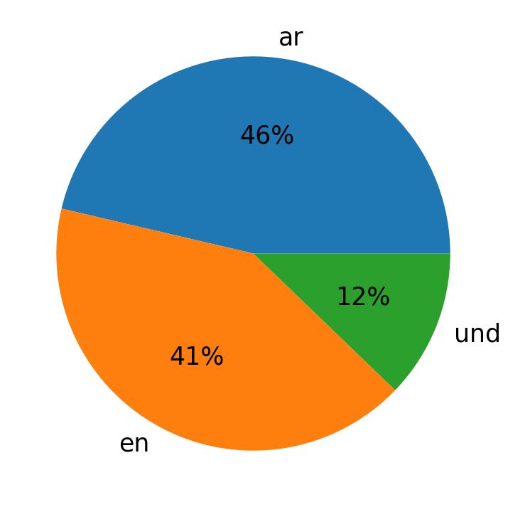 Idiomas utilizados nos tweets