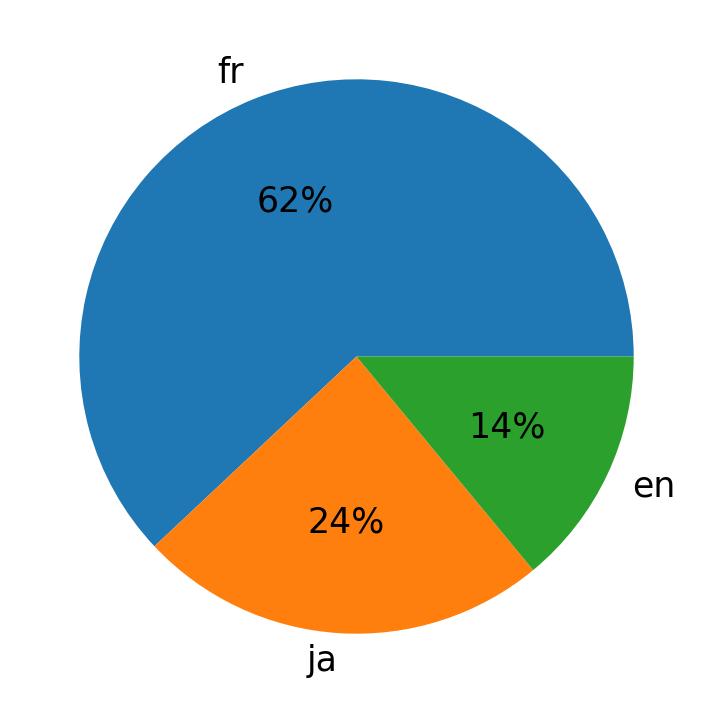 Tweetlerde kullanilan diller
