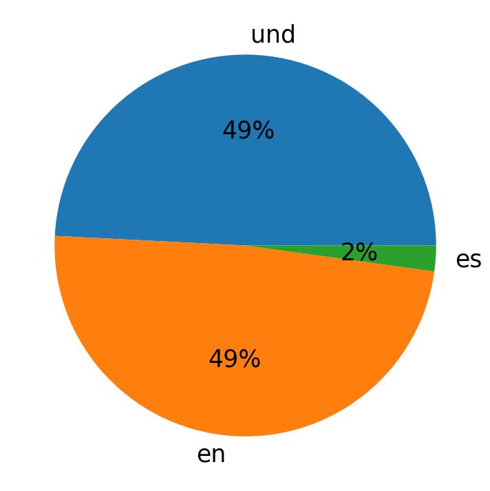 Idiomas utilizados nos tweets