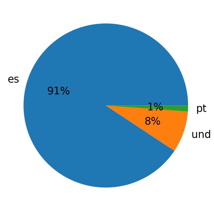 Idiomas utilizados nos tweets