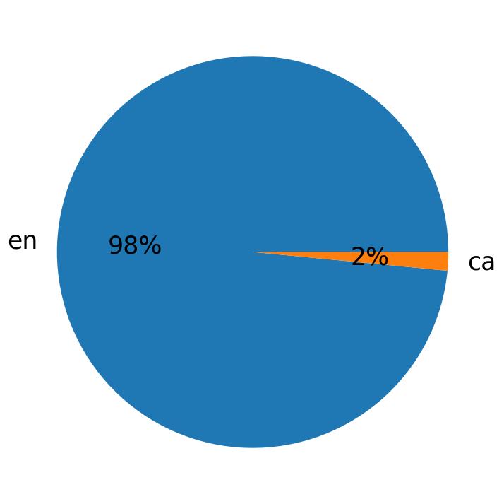 Tweetlerde kullanilan diller