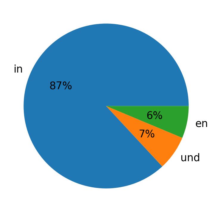 In Tweets verwendete Sprachen