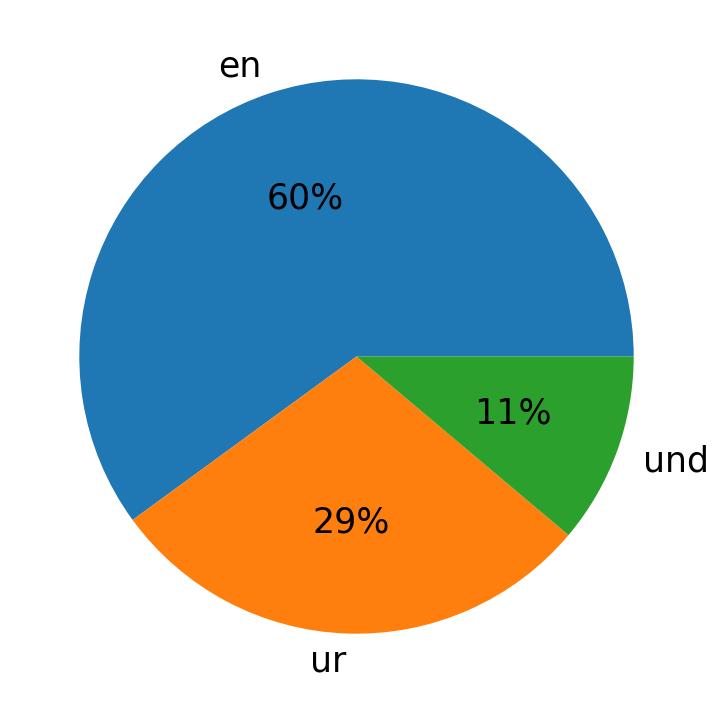 اللغات المستخدمة في التغريدات