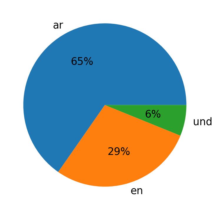 Tweetlerde kullanilan diller