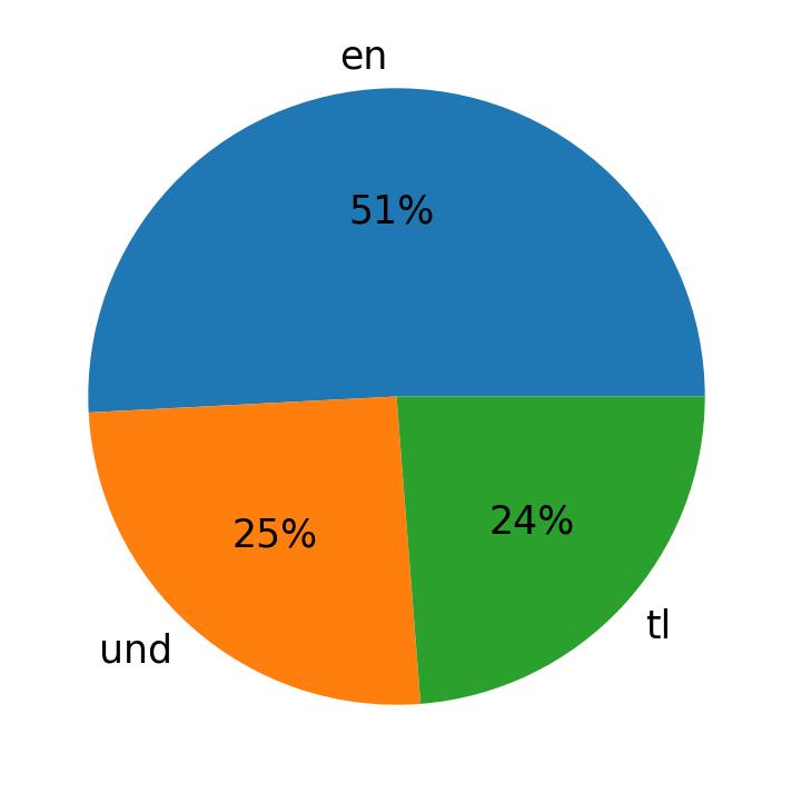 Tweetlerde kullanilan diller