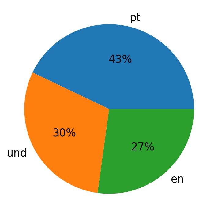 Idiomas utilizados nos tweets