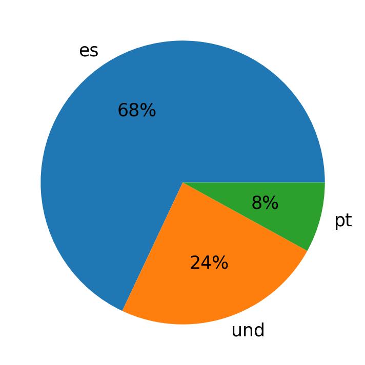 Languages used in tweets