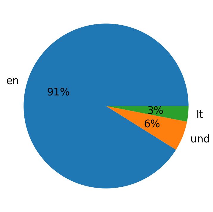 In Tweets verwendete Sprachen