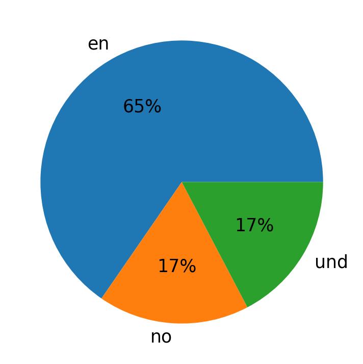Tweetlerde kullanilan diller