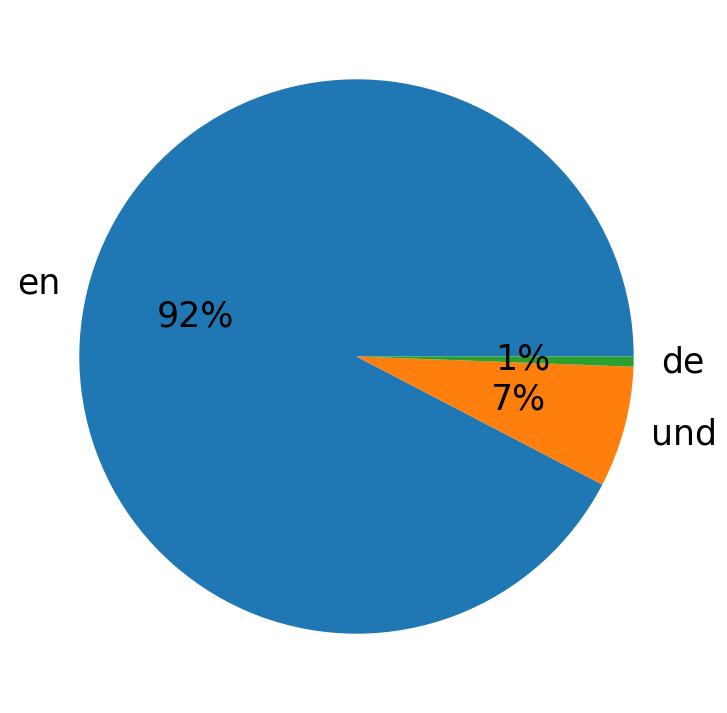 Languages used in tweets