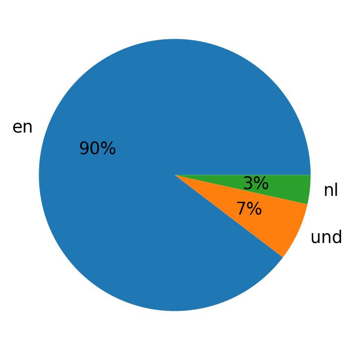 Languages used in tweets