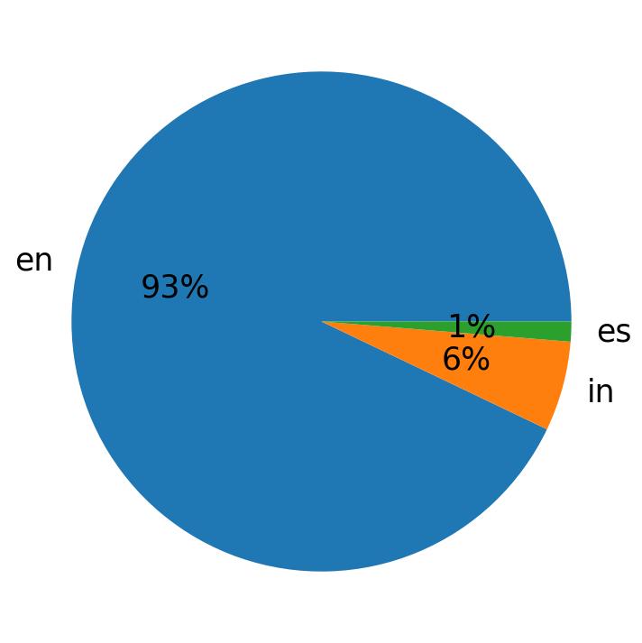 Tweetlerde kullanilan diller