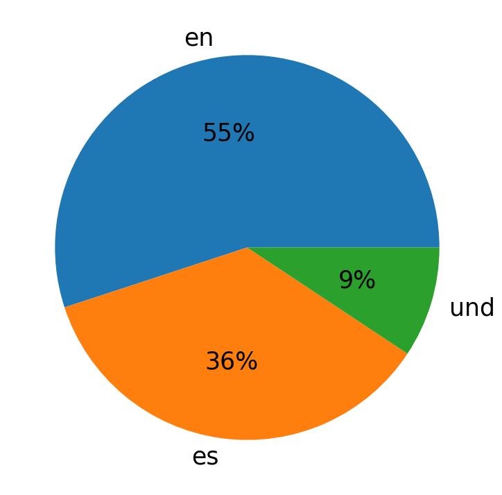 Idiomas utilizados nos tweets
