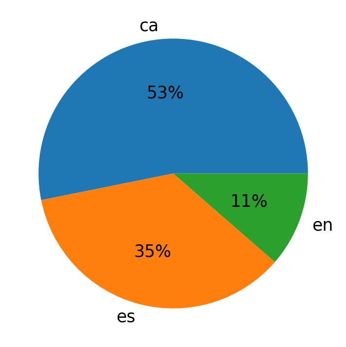 Idiomas utilizados nos tweets