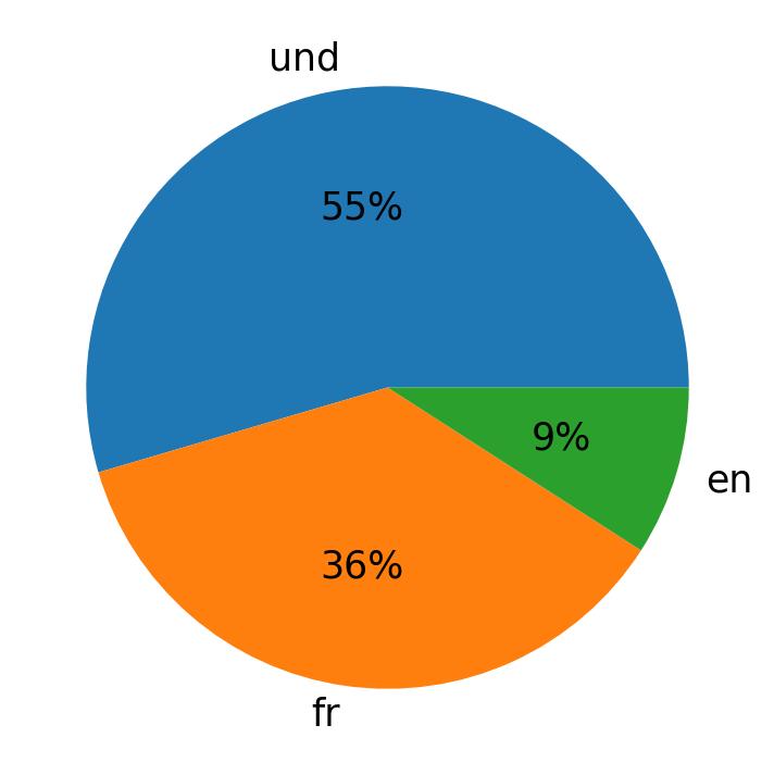 Languages used in tweets