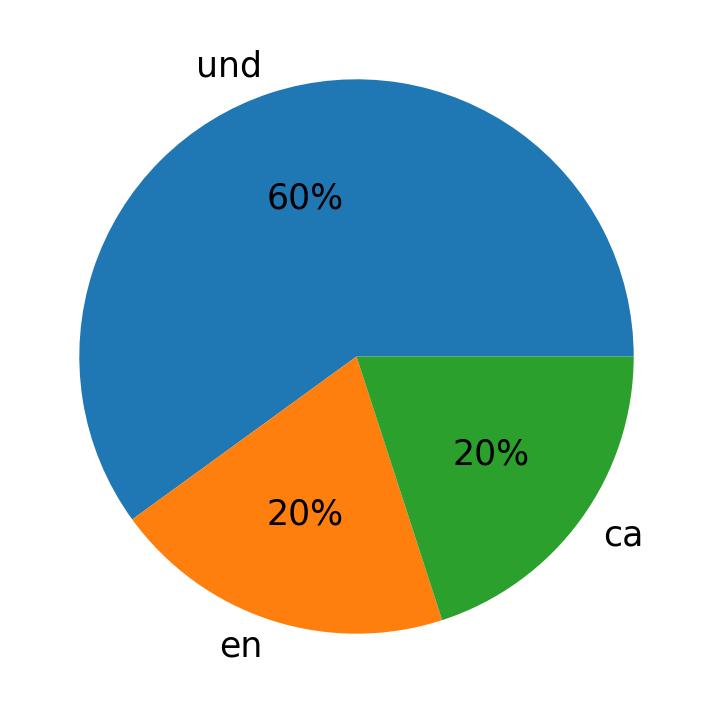 Languages used in tweets