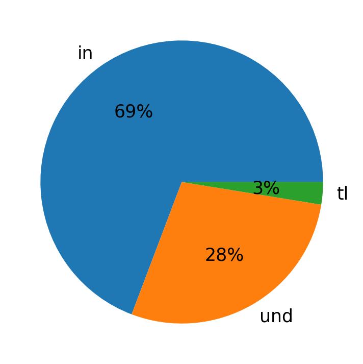 Languages used in tweets