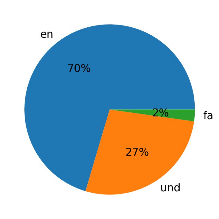 In Tweets verwendete Sprachen