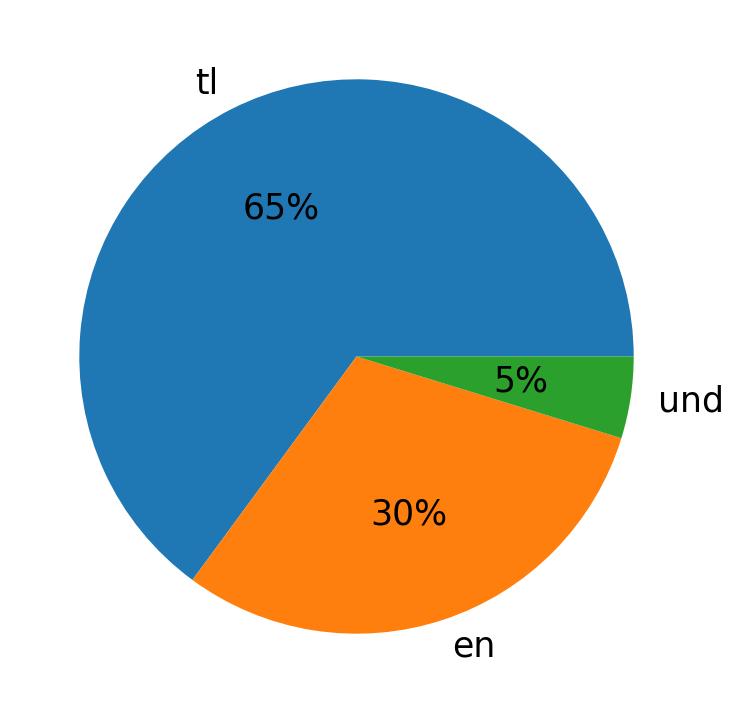 Tweetlerde kullanilan diller