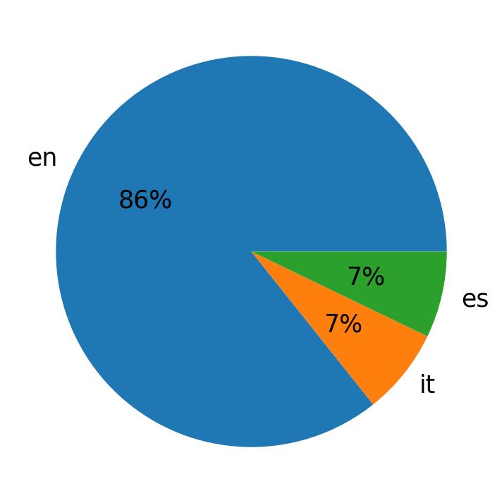 Tweetlerde kullanilan diller
