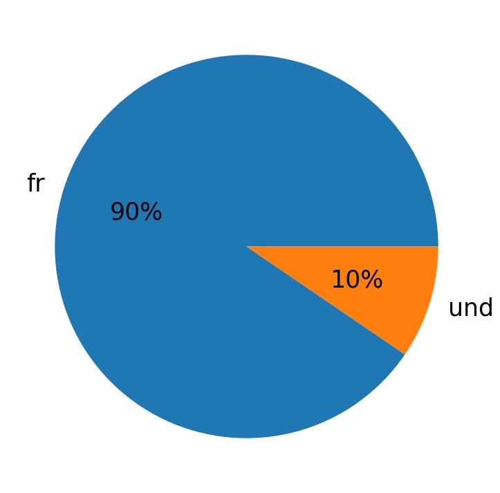 Tweetlerde kullanilan diller