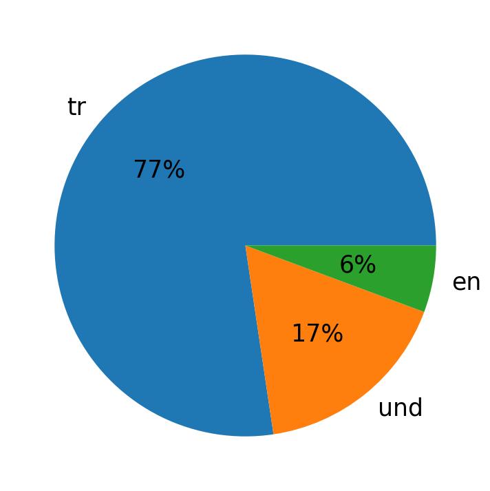 Tweetlerde kullanilan diller