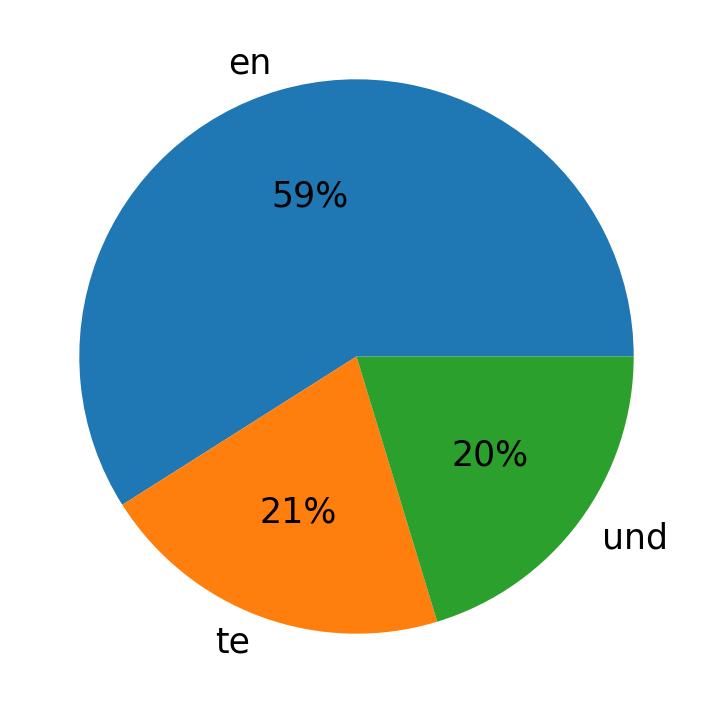 Tweetlerde kullanilan diller